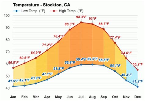 current weather in stockton|temp in stockton today.